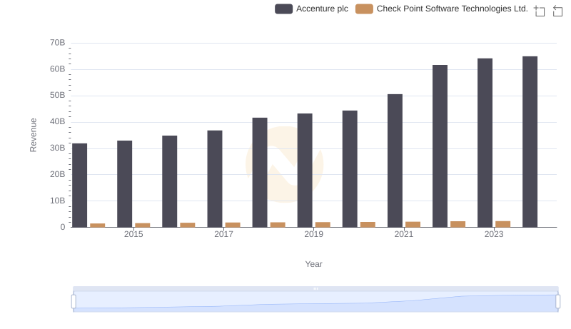 Accenture plc or Check Point Software Technologies Ltd.: Who Leads in Yearly Revenue?