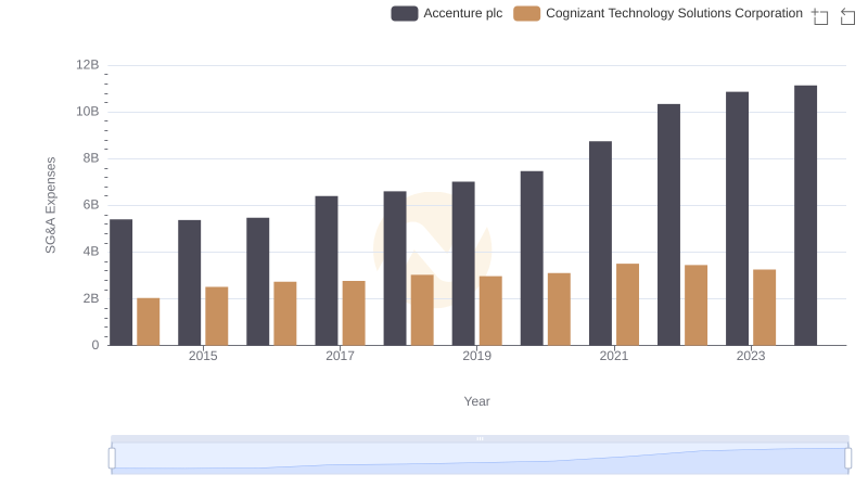 Accenture plc or Cognizant Technology Solutions Corporation: Who Manages SG&A Costs Better?
