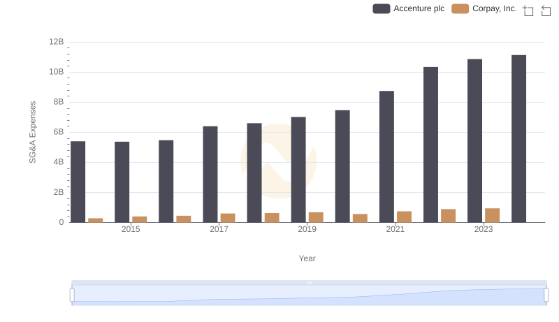 Accenture plc or Corpay, Inc.: Who Manages SG&A Costs Better?