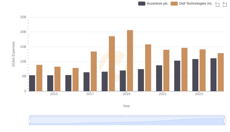 Accenture plc or Dell Technologies Inc.: Who Manages SG&A Costs Better?