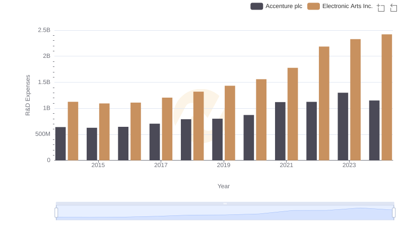 Accenture plc or Electronic Arts Inc.: Who Invests More in Innovation?