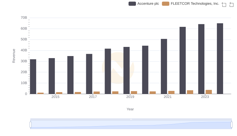 Accenture plc or FLEETCOR Technologies, Inc.: Who Leads in Yearly Revenue?