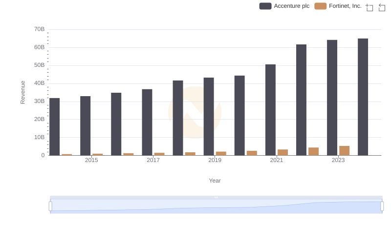 Accenture plc or Fortinet, Inc.: Who Leads in Yearly Revenue?
