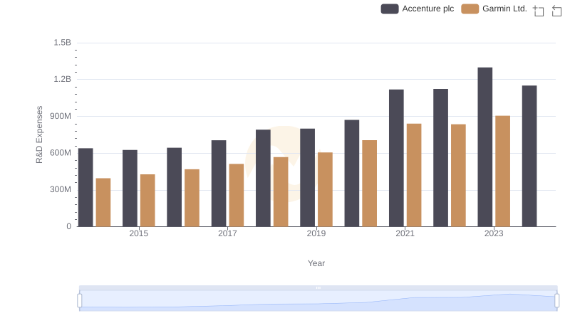 Accenture plc or Garmin Ltd.: Who Invests More in Innovation?