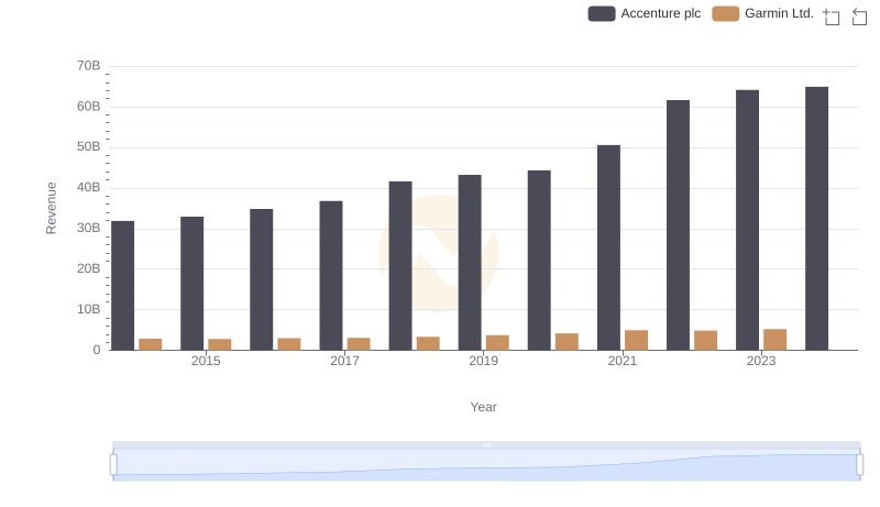Accenture plc or Garmin Ltd.: Who Leads in Yearly Revenue?