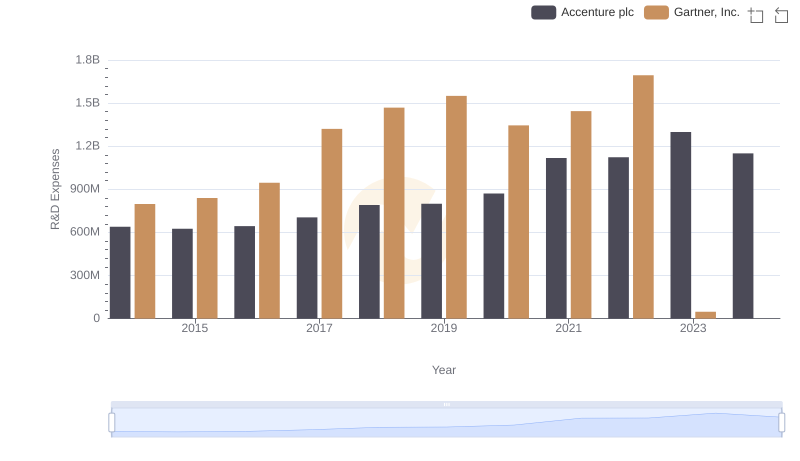 Accenture plc or Gartner, Inc.: Who Invests More in Innovation?