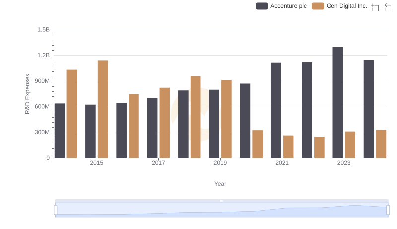 Accenture plc or Gen Digital Inc.: Who Invests More in Innovation?