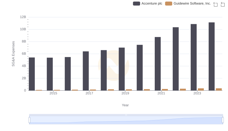 Accenture plc or Guidewire Software, Inc.: Who Manages SG&A Costs Better?