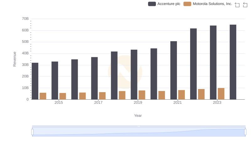 Accenture plc or Motorola Solutions, Inc.: Who Leads in Yearly Revenue?