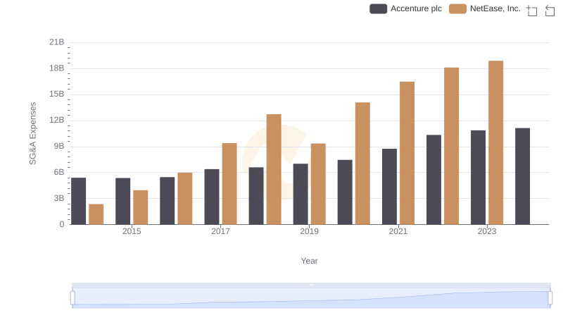 Accenture plc or NetEase, Inc.: Who Manages SG&A Costs Better?