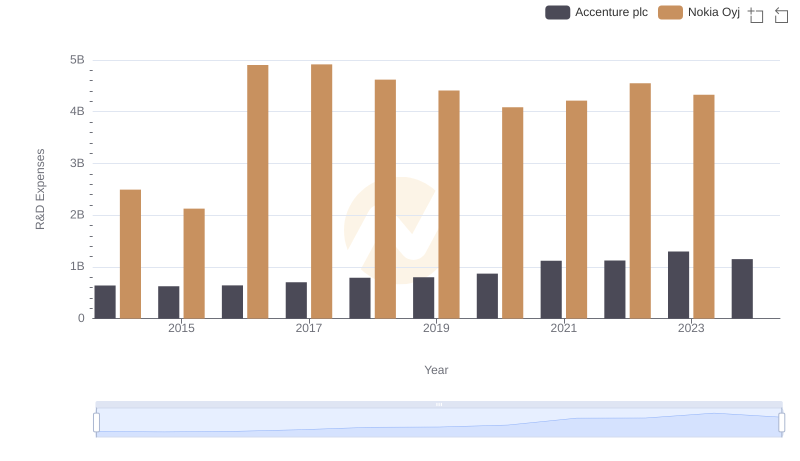 Accenture plc or Nokia Oyj: Who Invests More in Innovation?