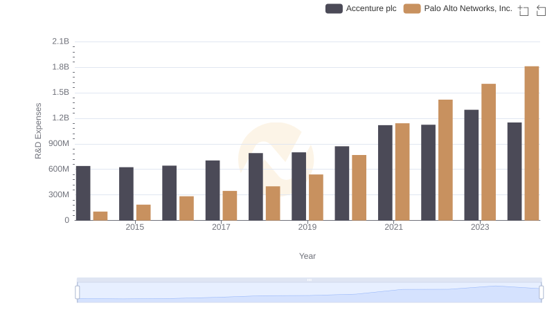 Accenture plc or Palo Alto Networks, Inc.: Who Invests More in Innovation?