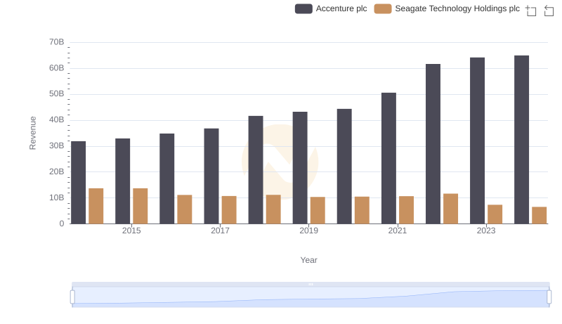 Accenture plc or Seagate Technology Holdings plc: Who Leads in Yearly Revenue?