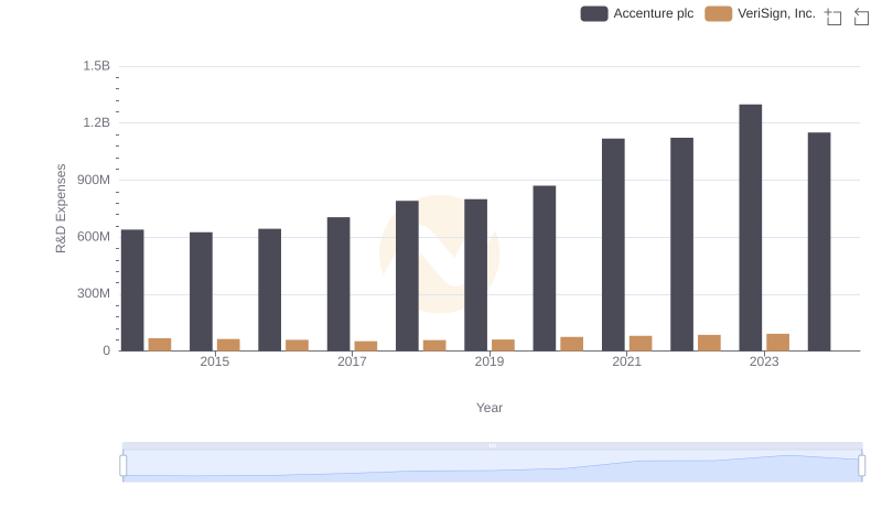 Accenture plc or VeriSign, Inc.: Who Invests More in Innovation?