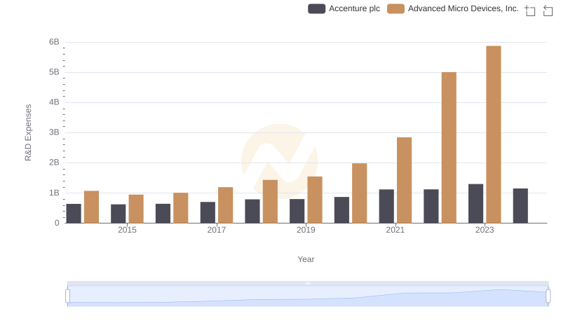 Accenture plc vs Advanced Micro Devices, Inc.: Strategic Focus on R&D Spending
