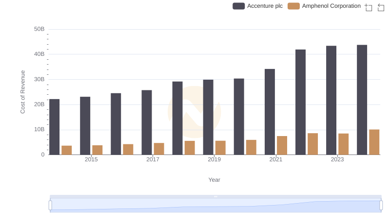 Accenture plc vs Amphenol Corporation: Efficiency in Cost of Revenue Explored