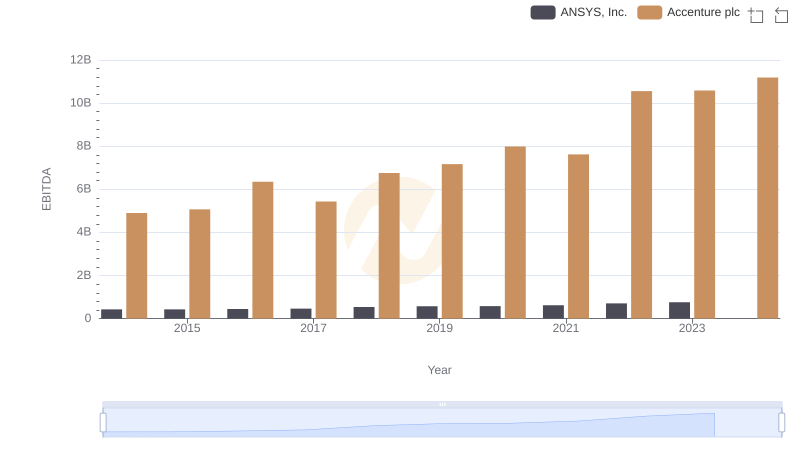 Accenture plc vs ANSYS, Inc.: In-Depth EBITDA Performance Comparison