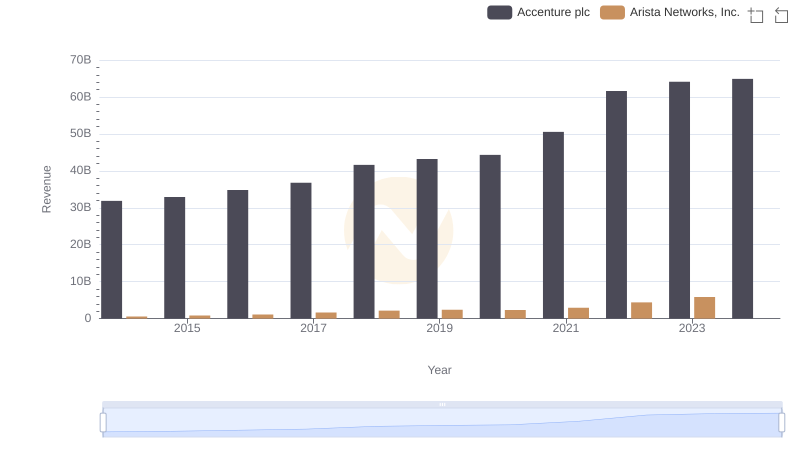 Accenture plc vs Arista Networks, Inc.: Examining Key Revenue Metrics