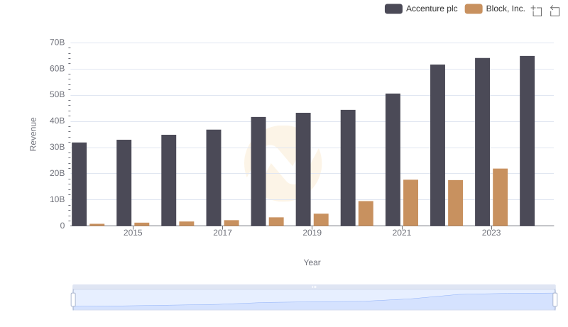 Accenture plc vs Block, Inc.: Examining Key Revenue Metrics