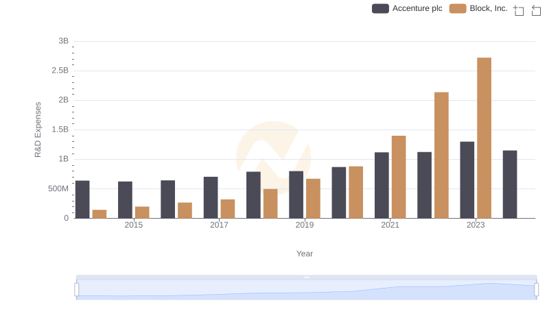Accenture plc vs Block, Inc.: Strategic Focus on R&D Spending