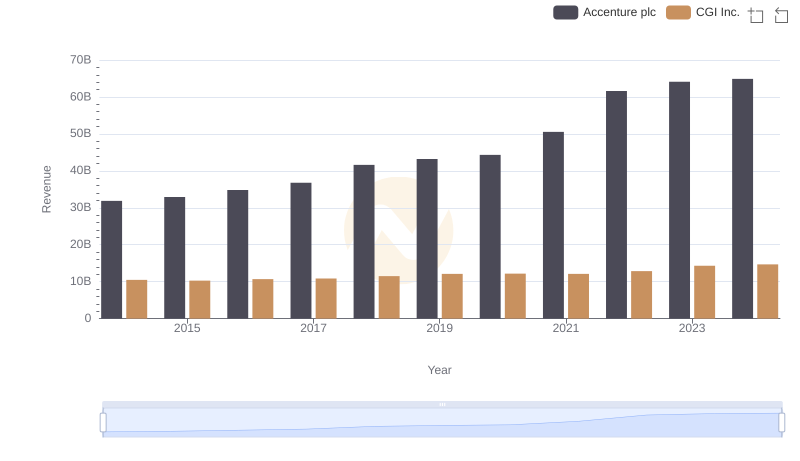 Accenture plc vs CGI Inc.: Annual Revenue Growth Compared