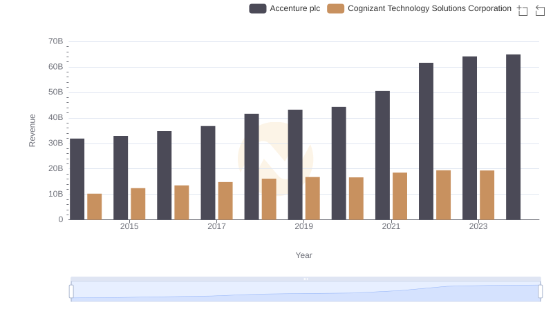 Accenture plc vs Cognizant Technology Solutions Corporation: Examining Key Revenue Metrics