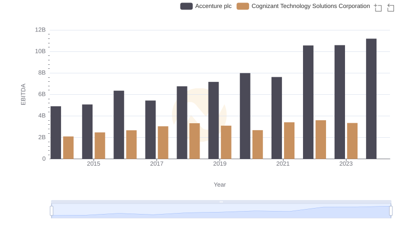 Accenture plc vs Cognizant Technology Solutions Corporation: In-Depth EBITDA Performance Comparison