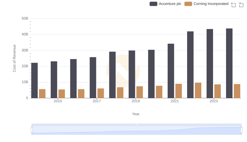 Accenture plc vs Corning Incorporated: Efficiency in Cost of Revenue Explored