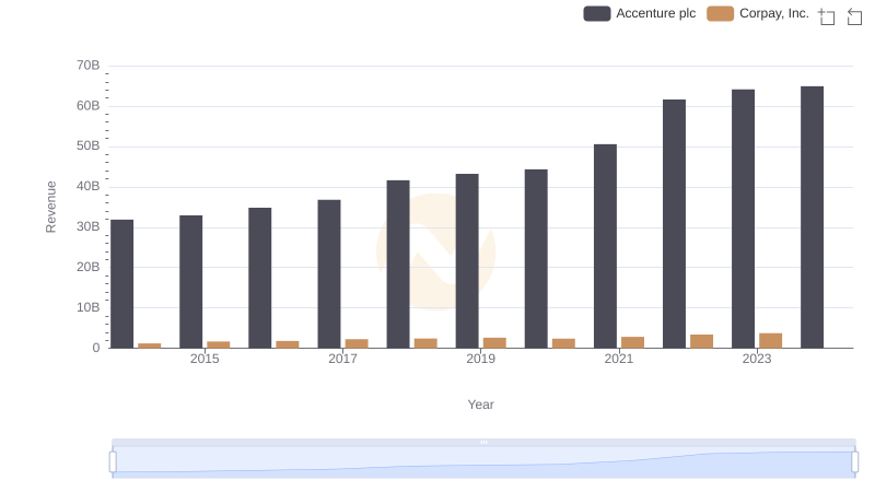 Accenture plc vs Corpay, Inc.: Examining Key Revenue Metrics