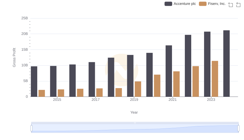 Accenture plc vs Fiserv, Inc.: A Gross Profit Performance Breakdown