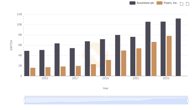 Accenture plc vs Fiserv, Inc.: In-Depth EBITDA Performance Comparison