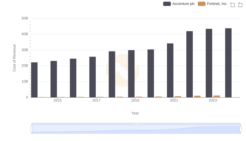 Accenture plc vs Fortinet, Inc.: Efficiency in Cost of Revenue Explored