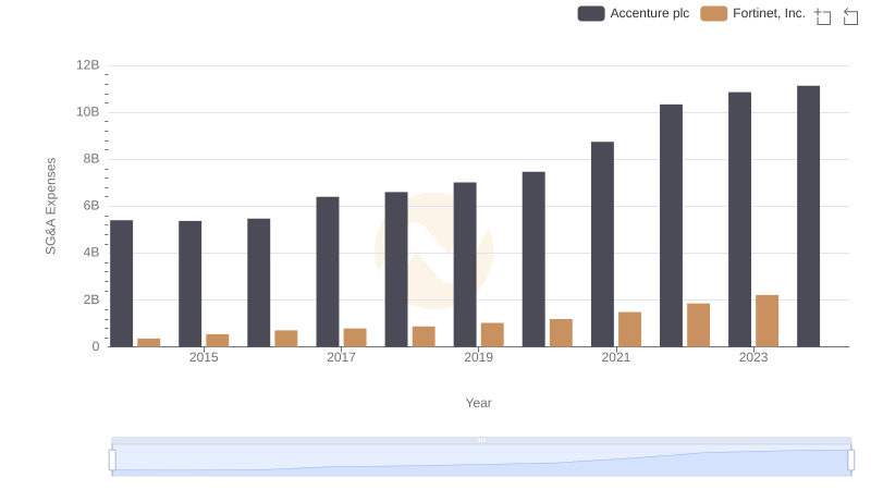 Accenture plc vs Fortinet, Inc.: SG&A Expense Trends