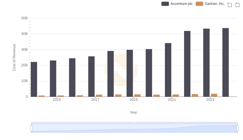 Accenture plc vs Gartner, Inc.: Efficiency in Cost of Revenue Explored