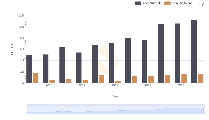 Accenture plc vs Gen Digital Inc.: In-Depth EBITDA Performance Comparison