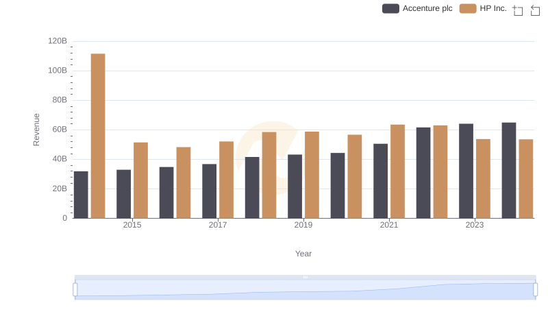 Accenture plc vs HP Inc.: Annual Revenue Growth Compared