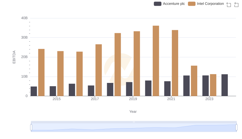 Accenture plc vs Intel Corporation: In-Depth EBITDA Performance Comparison