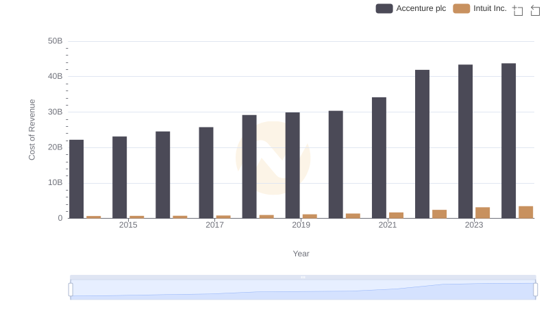 Accenture plc vs Intuit Inc.: Efficiency in Cost of Revenue Explored