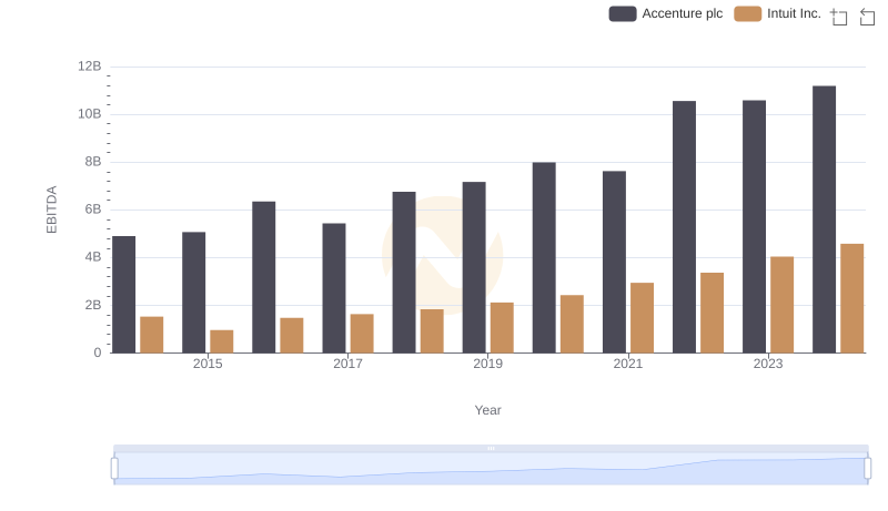 Accenture plc vs Intuit Inc.: In-Depth EBITDA Performance Comparison