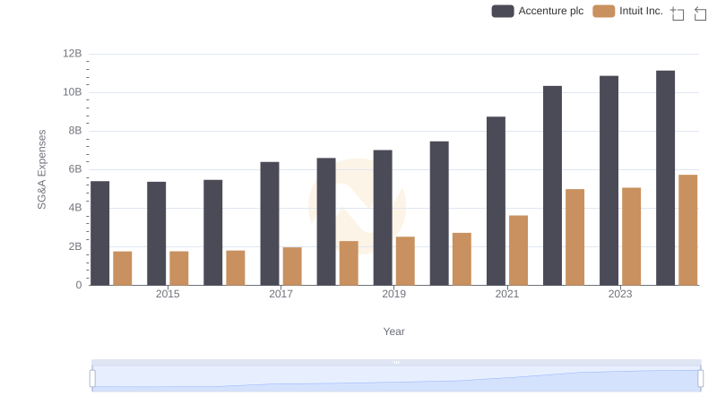 Accenture plc vs Intuit Inc.: SG&A Expense Trends