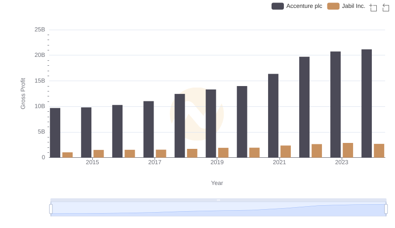 Accenture plc vs Jabil Inc.: A Gross Profit Performance Breakdown