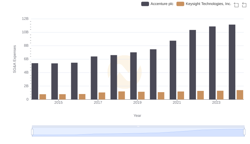 Accenture plc vs Keysight Technologies, Inc.: SG&A Expense Trends