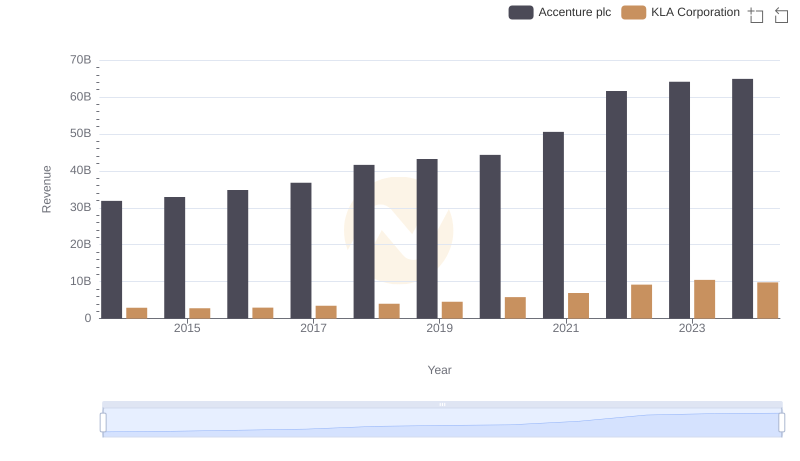 Accenture plc vs KLA Corporation: Examining Key Revenue Metrics