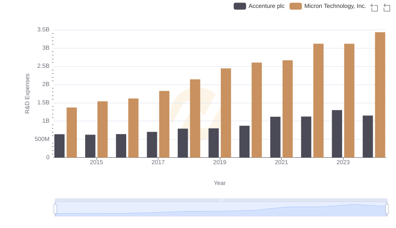 Accenture plc vs Micron Technology, Inc.: Strategic Focus on R&D Spending