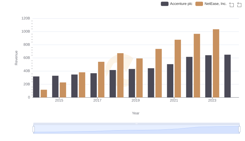 Accenture plc vs NetEase, Inc.: Examining Key Revenue Metrics