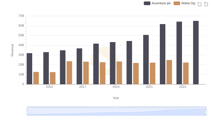 Accenture plc vs Nokia Oyj: Annual Revenue Growth Compared