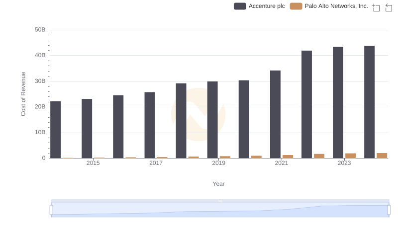 Accenture plc vs Palo Alto Networks, Inc.: Efficiency in Cost of Revenue Explored
