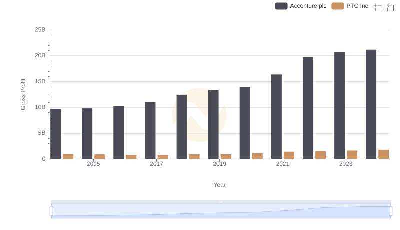 Accenture plc vs PTC Inc.: A Gross Profit Performance Breakdown