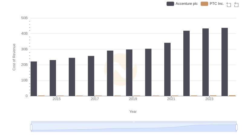 Accenture plc vs PTC Inc.: Efficiency in Cost of Revenue Explored