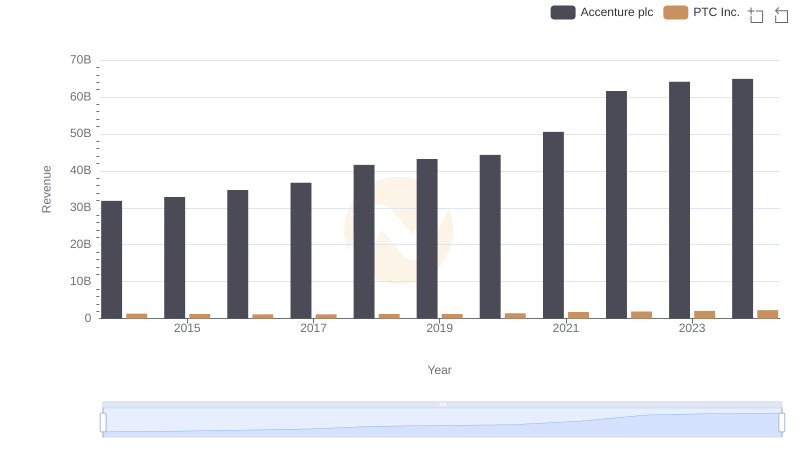 Accenture plc vs PTC Inc.: Examining Key Revenue Metrics